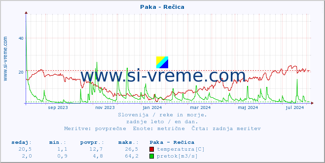 POVPREČJE :: Paka - Rečica :: temperatura | pretok | višina :: zadnje leto / en dan.