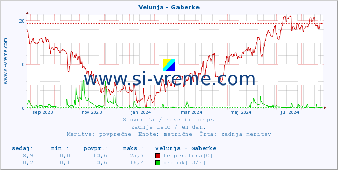 POVPREČJE :: Velunja - Gaberke :: temperatura | pretok | višina :: zadnje leto / en dan.