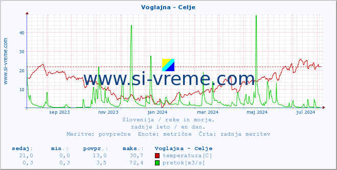 POVPREČJE :: Voglajna - Celje :: temperatura | pretok | višina :: zadnje leto / en dan.