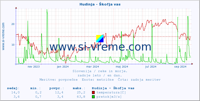 POVPREČJE :: Hudinja - Škofja vas :: temperatura | pretok | višina :: zadnje leto / en dan.