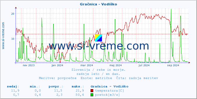 POVPREČJE :: Gračnica - Vodiško :: temperatura | pretok | višina :: zadnje leto / en dan.