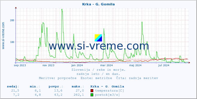 POVPREČJE :: Krka - G. Gomila :: temperatura | pretok | višina :: zadnje leto / en dan.