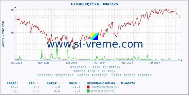 POVPREČJE :: Grosupeljščica - Mlačevo :: temperatura | pretok | višina :: zadnje leto / en dan.