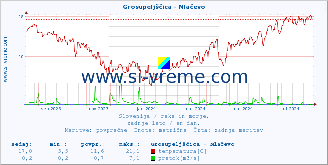 POVPREČJE :: Grosupeljščica - Mlačevo :: temperatura | pretok | višina :: zadnje leto / en dan.