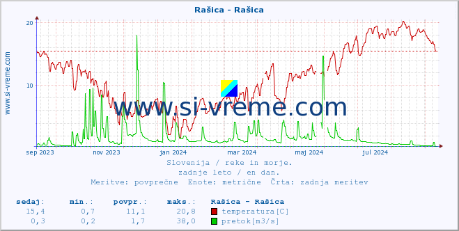 POVPREČJE :: Rašica - Rašica :: temperatura | pretok | višina :: zadnje leto / en dan.