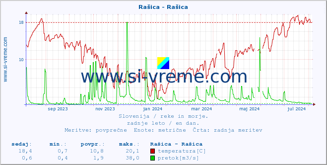 POVPREČJE :: Rašica - Rašica :: temperatura | pretok | višina :: zadnje leto / en dan.