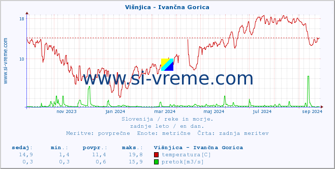 POVPREČJE :: Višnjica - Ivančna Gorica :: temperatura | pretok | višina :: zadnje leto / en dan.