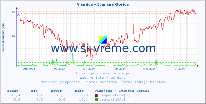 POVPREČJE :: Višnjica - Ivančna Gorica :: temperatura | pretok | višina :: zadnje leto / en dan.