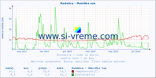 POVPREČJE :: Radešca - Meniška vas :: temperatura | pretok | višina :: zadnje leto / en dan.