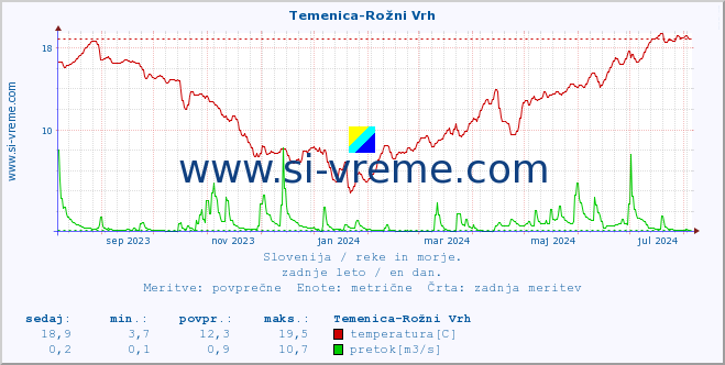 POVPREČJE :: Temenica-Rožni Vrh :: temperatura | pretok | višina :: zadnje leto / en dan.