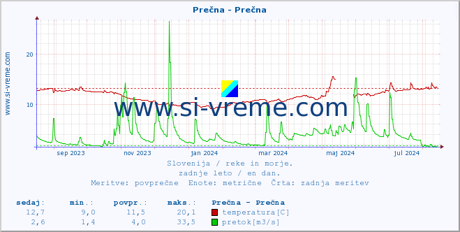 POVPREČJE :: Prečna - Prečna :: temperatura | pretok | višina :: zadnje leto / en dan.