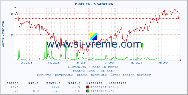 POVPREČJE :: Bistrica - Sodražica :: temperatura | pretok | višina :: zadnje leto / en dan.