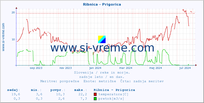 POVPREČJE :: Ribnica - Prigorica :: temperatura | pretok | višina :: zadnje leto / en dan.