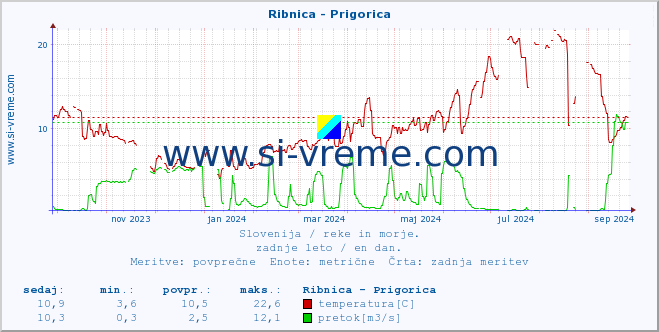 POVPREČJE :: Ribnica - Prigorica :: temperatura | pretok | višina :: zadnje leto / en dan.