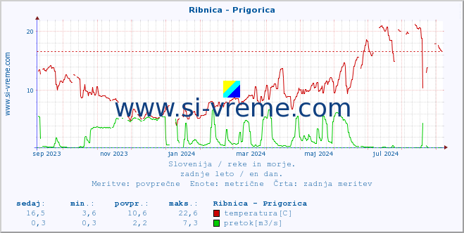 POVPREČJE :: Ribnica - Prigorica :: temperatura | pretok | višina :: zadnje leto / en dan.