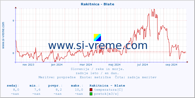 POVPREČJE :: Rakitnica - Blate :: temperatura | pretok | višina :: zadnje leto / en dan.