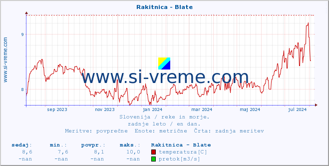 POVPREČJE :: Rakitnica - Blate :: temperatura | pretok | višina :: zadnje leto / en dan.