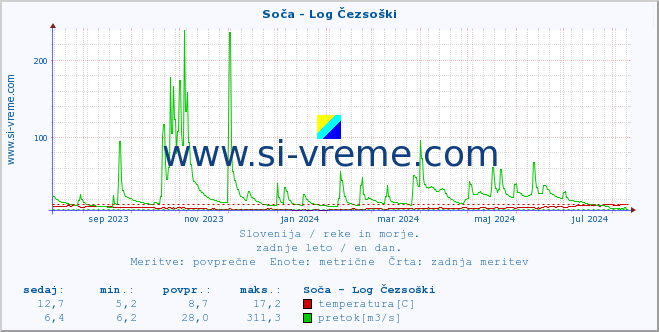 POVPREČJE :: Soča - Log Čezsoški :: temperatura | pretok | višina :: zadnje leto / en dan.