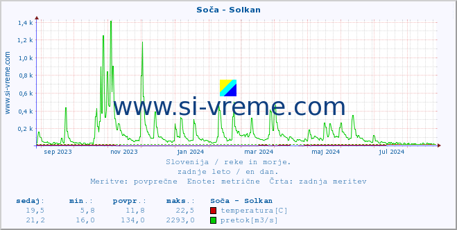 POVPREČJE :: Soča - Solkan :: temperatura | pretok | višina :: zadnje leto / en dan.