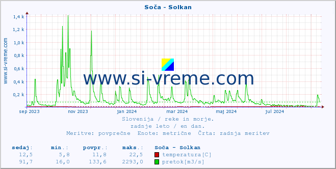 POVPREČJE :: Soča - Solkan :: temperatura | pretok | višina :: zadnje leto / en dan.