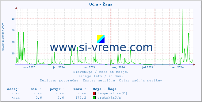 POVPREČJE :: Učja - Žaga :: temperatura | pretok | višina :: zadnje leto / en dan.