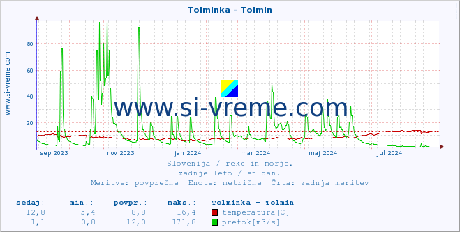 POVPREČJE :: Tolminka - Tolmin :: temperatura | pretok | višina :: zadnje leto / en dan.