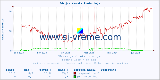 POVPREČJE :: Idrijca Kanal - Podroteja :: temperatura | pretok | višina :: zadnje leto / en dan.