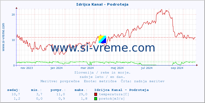 POVPREČJE :: Idrijca Kanal - Podroteja :: temperatura | pretok | višina :: zadnje leto / en dan.