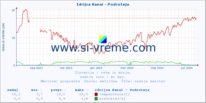 POVPREČJE :: Idrijca Kanal - Podroteja :: temperatura | pretok | višina :: zadnje leto / en dan.