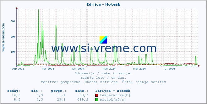 POVPREČJE :: Idrijca - Hotešk :: temperatura | pretok | višina :: zadnje leto / en dan.