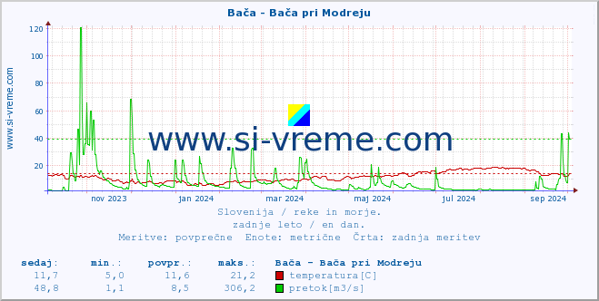 POVPREČJE :: Bača - Bača pri Modreju :: temperatura | pretok | višina :: zadnje leto / en dan.