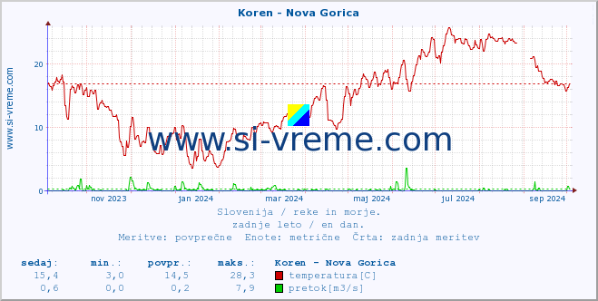 POVPREČJE :: Koren - Nova Gorica :: temperatura | pretok | višina :: zadnje leto / en dan.