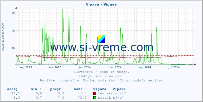 POVPREČJE :: Vipava - Vipava :: temperatura | pretok | višina :: zadnje leto / en dan.