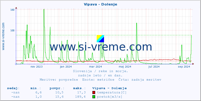 POVPREČJE :: Vipava - Dolenje :: temperatura | pretok | višina :: zadnje leto / en dan.