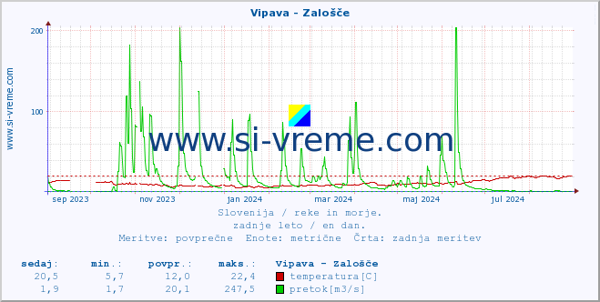 POVPREČJE :: Vipava - Zalošče :: temperatura | pretok | višina :: zadnje leto / en dan.