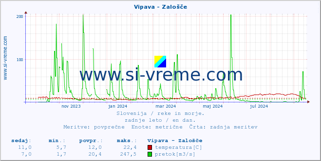 POVPREČJE :: Vipava - Zalošče :: temperatura | pretok | višina :: zadnje leto / en dan.