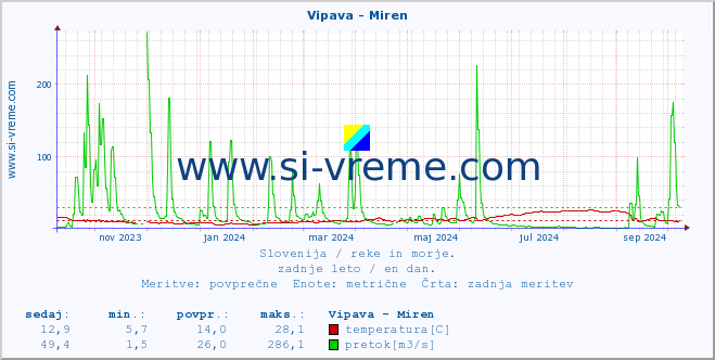 POVPREČJE :: Vipava - Miren :: temperatura | pretok | višina :: zadnje leto / en dan.