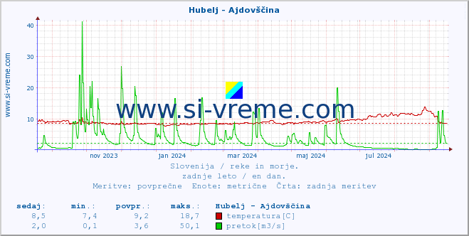 POVPREČJE :: Hubelj - Ajdovščina :: temperatura | pretok | višina :: zadnje leto / en dan.