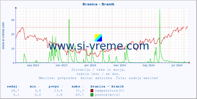 POVPREČJE :: Branica - Branik :: temperatura | pretok | višina :: zadnje leto / en dan.