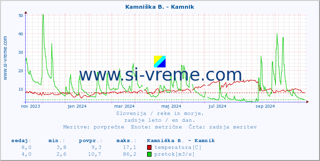 POVPREČJE :: Branica - Branik :: temperatura | pretok | višina :: zadnje leto / en dan.