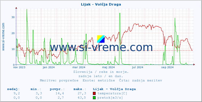 POVPREČJE :: Lijak - Volčja Draga :: temperatura | pretok | višina :: zadnje leto / en dan.