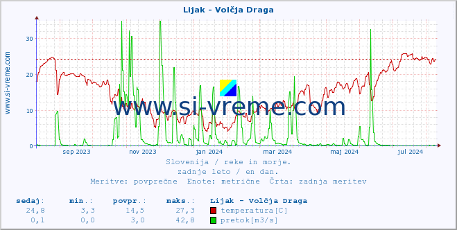 POVPREČJE :: Lijak - Volčja Draga :: temperatura | pretok | višina :: zadnje leto / en dan.