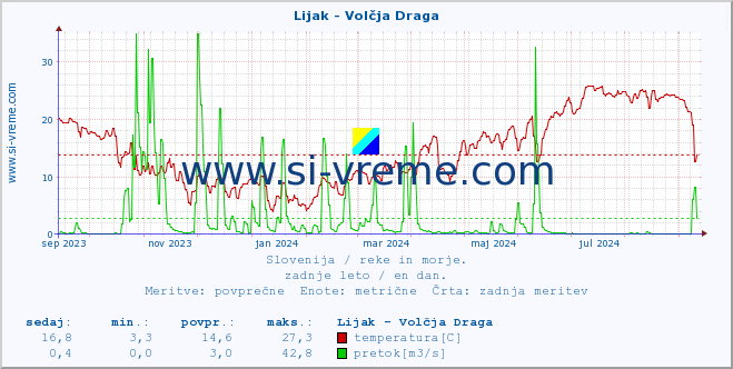 POVPREČJE :: Lijak - Volčja Draga :: temperatura | pretok | višina :: zadnje leto / en dan.