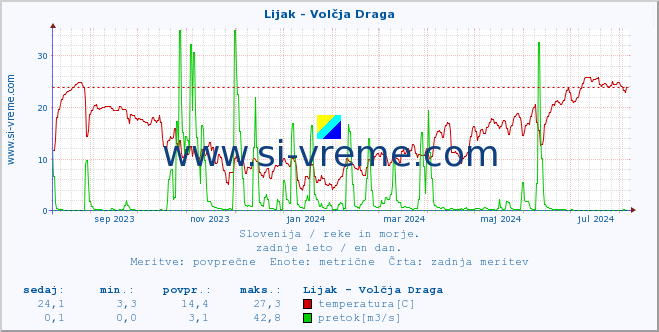 POVPREČJE :: Lijak - Volčja Draga :: temperatura | pretok | višina :: zadnje leto / en dan.