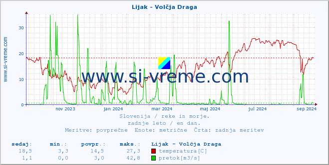 POVPREČJE :: Lijak - Volčja Draga :: temperatura | pretok | višina :: zadnje leto / en dan.