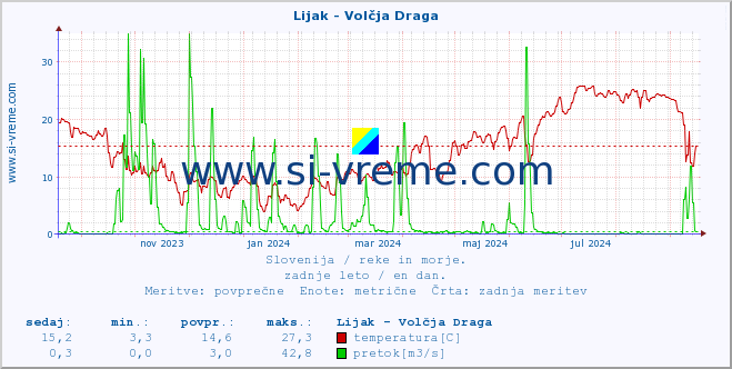 POVPREČJE :: Lijak - Volčja Draga :: temperatura | pretok | višina :: zadnje leto / en dan.