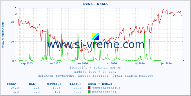 POVPREČJE :: Reka - Neblo :: temperatura | pretok | višina :: zadnje leto / en dan.