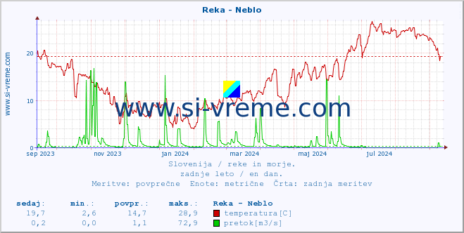 POVPREČJE :: Reka - Neblo :: temperatura | pretok | višina :: zadnje leto / en dan.