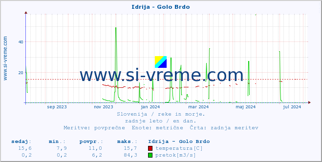 POVPREČJE :: Idrija - Golo Brdo :: temperatura | pretok | višina :: zadnje leto / en dan.