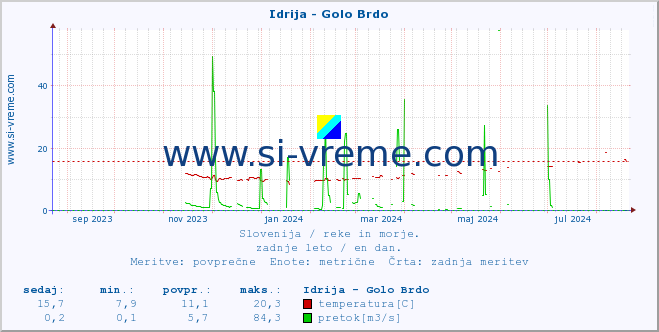 POVPREČJE :: Idrija - Golo Brdo :: temperatura | pretok | višina :: zadnje leto / en dan.